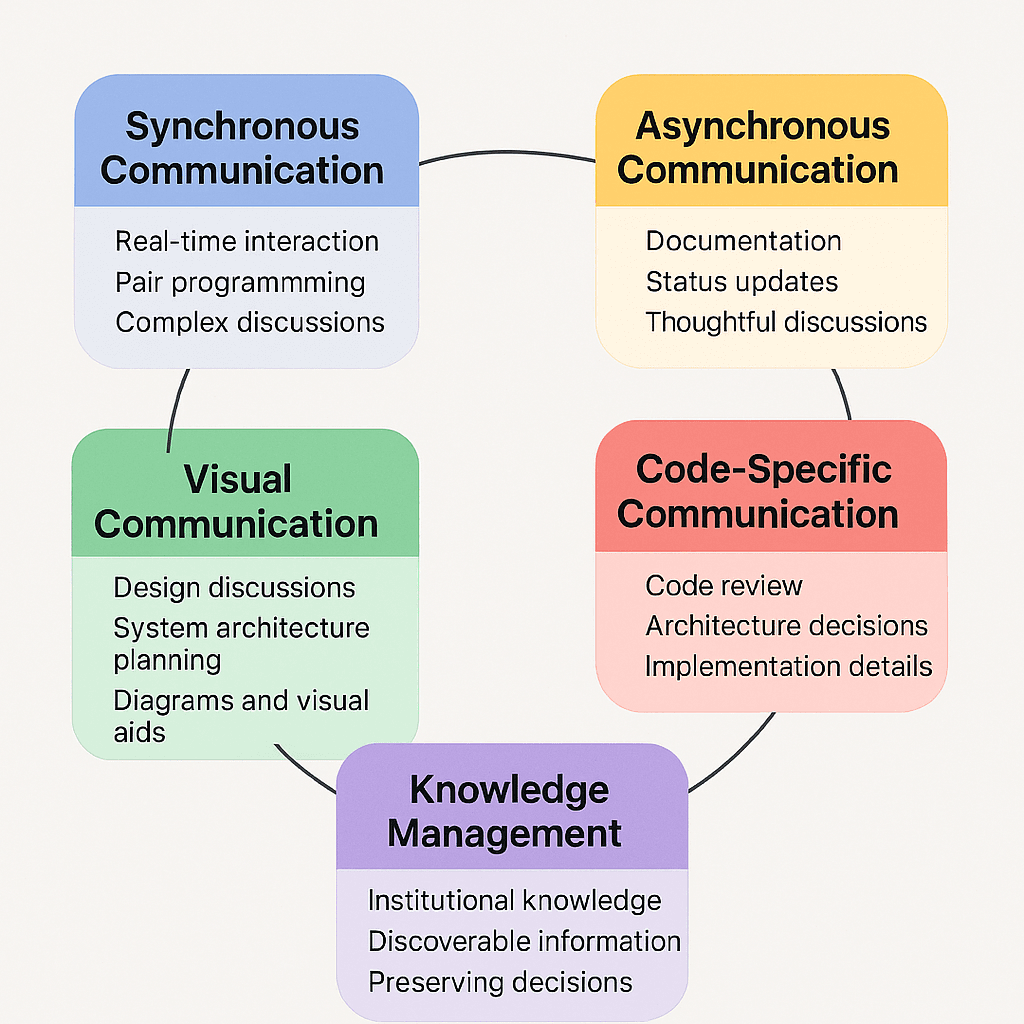 Categories of collaboration tools